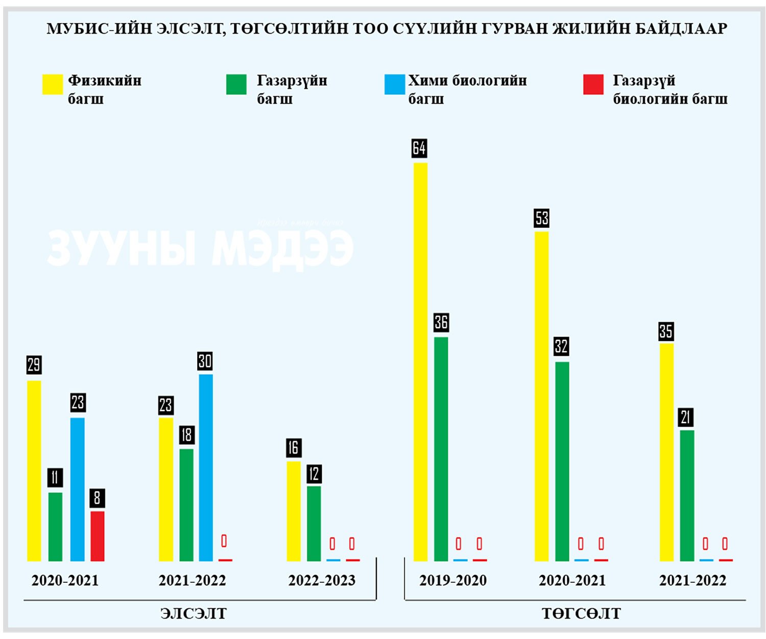 Байгалийн ухааны хичээлүүд багшийн хомсдолд оржээ